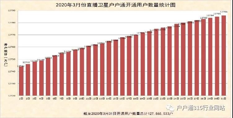 2020年3月份直播卫星户户通开通用户数量统计图出炉