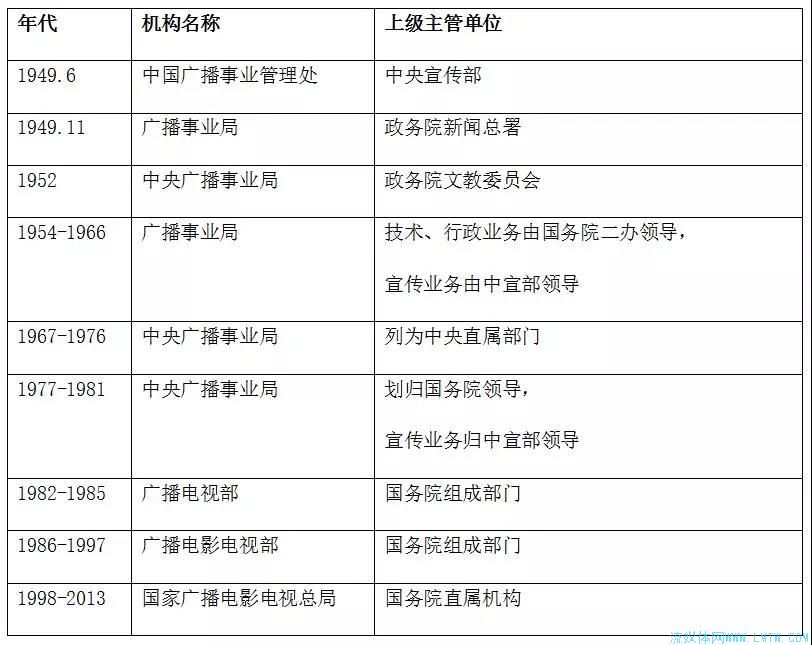 国家广播电视总局组建对IPTV/OTT影响几何?