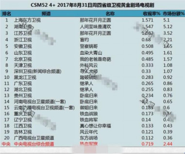 融合传播背景下 安徽卫视探索电视媒体创新之路