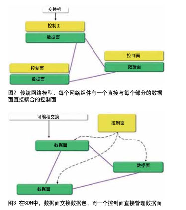 SDN解密它是下一代IP视频传输必不可少的一部分