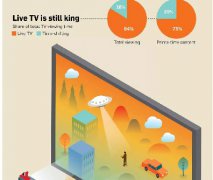 一图解读网络视频点播如何改变电视行业生态