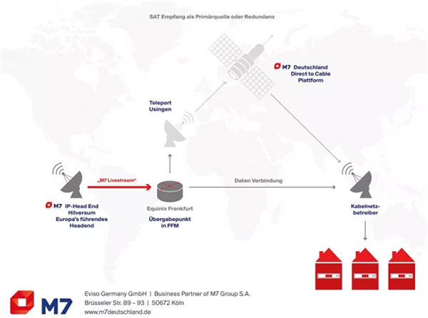 M7为网络运营商建立IP直播流媒体前端