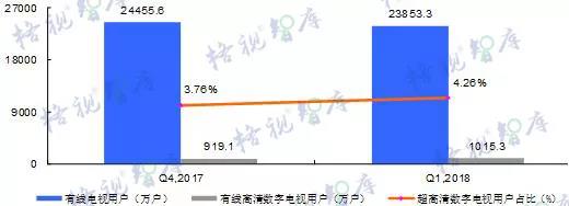 2018年第一期有线电视网络产业发展季度报告