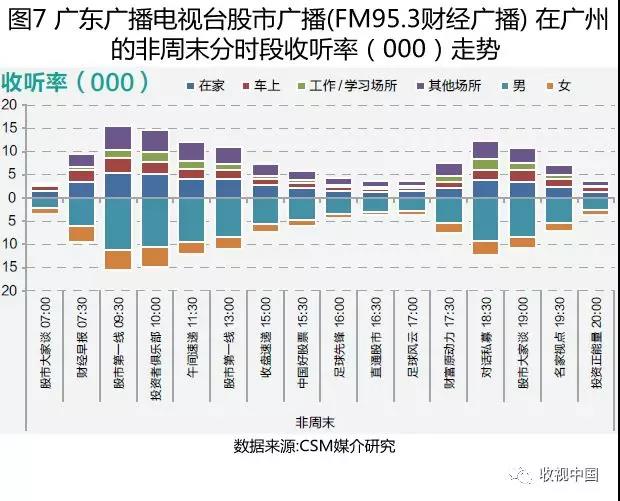 2018上半年经济类广播频率及其节目收听简析(下)