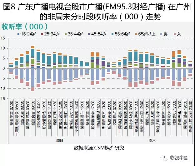 2018上半年经济类广播频率及其节目收听简析(下)