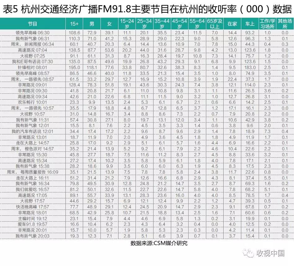 2018上半年经济类广播频率及其节目收听简析(下)