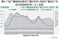 2018上半年经济类广播频率及其节目收听简析(下)