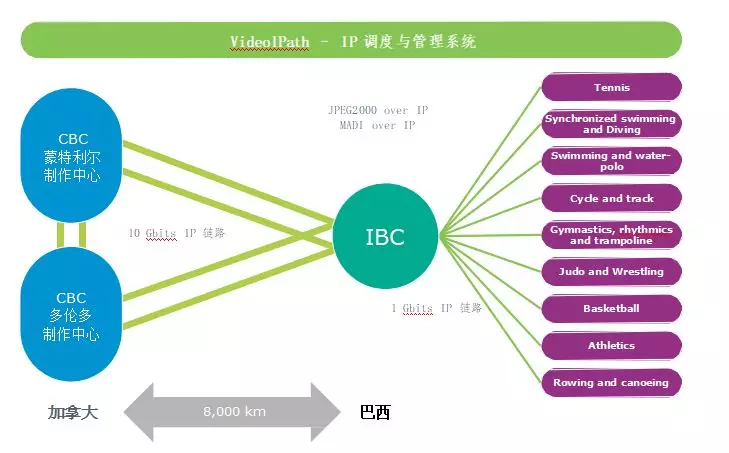 基于IP远程制作的奥运会转播