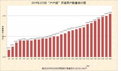 2019年2月份“户户通”开通用户数量统计图出炉