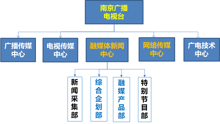 融媒体案例之南京广电