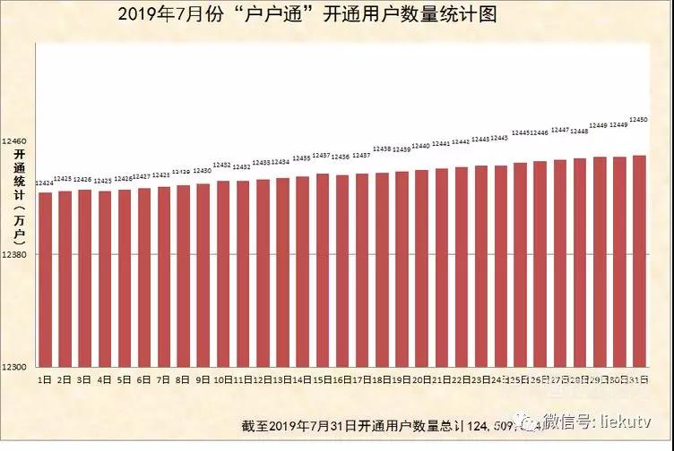 2019年7月份“户户通”累计开通用户数量统计图出炉