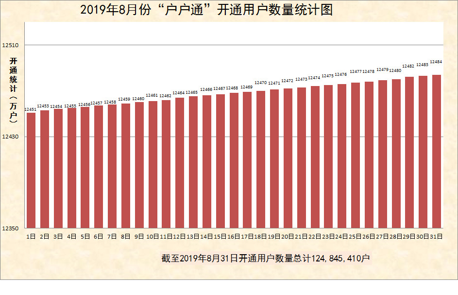 2019年8月份“户户通”累计开通用户数量统计图出炉