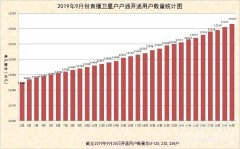 “户户通”累计开通用户数量统计（2019.9）