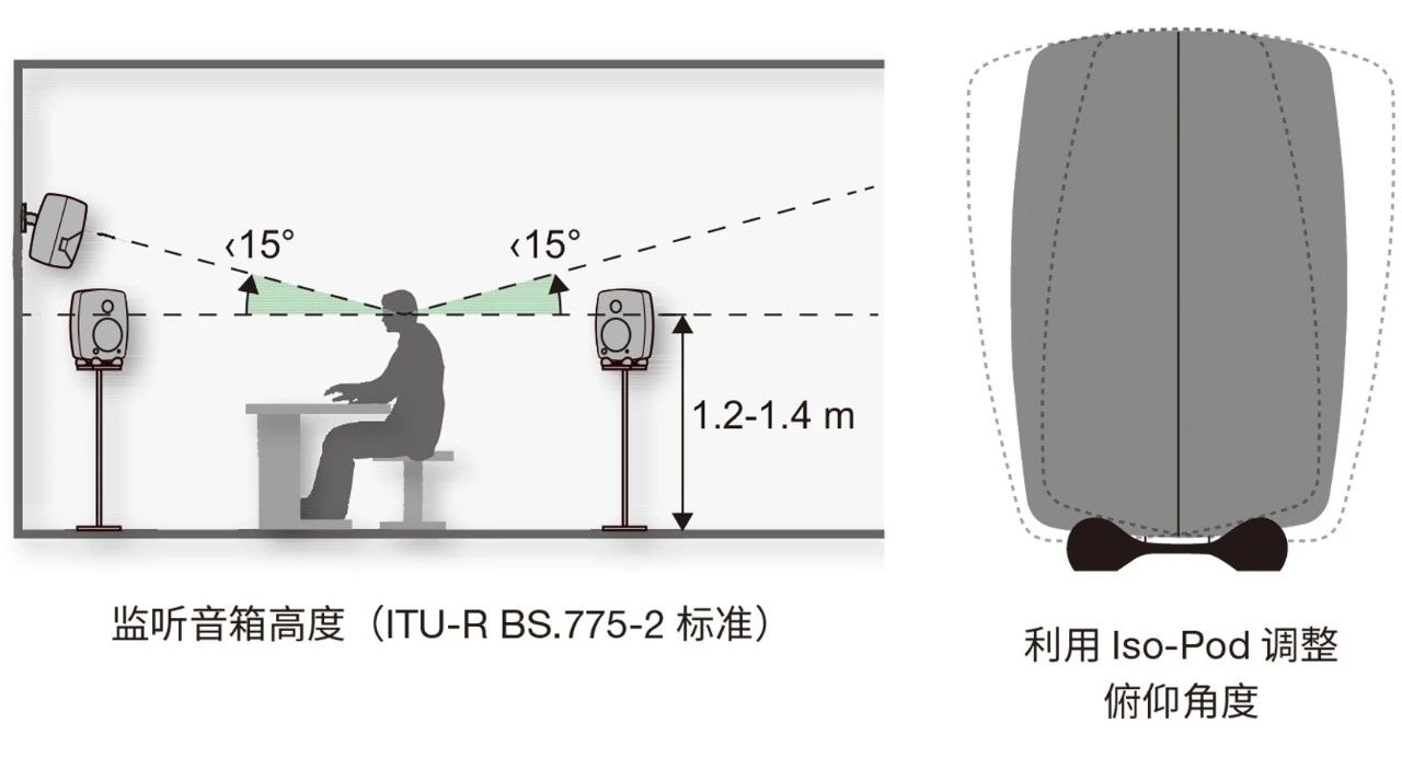 2.确定听音区域——真力监听音箱设置指南