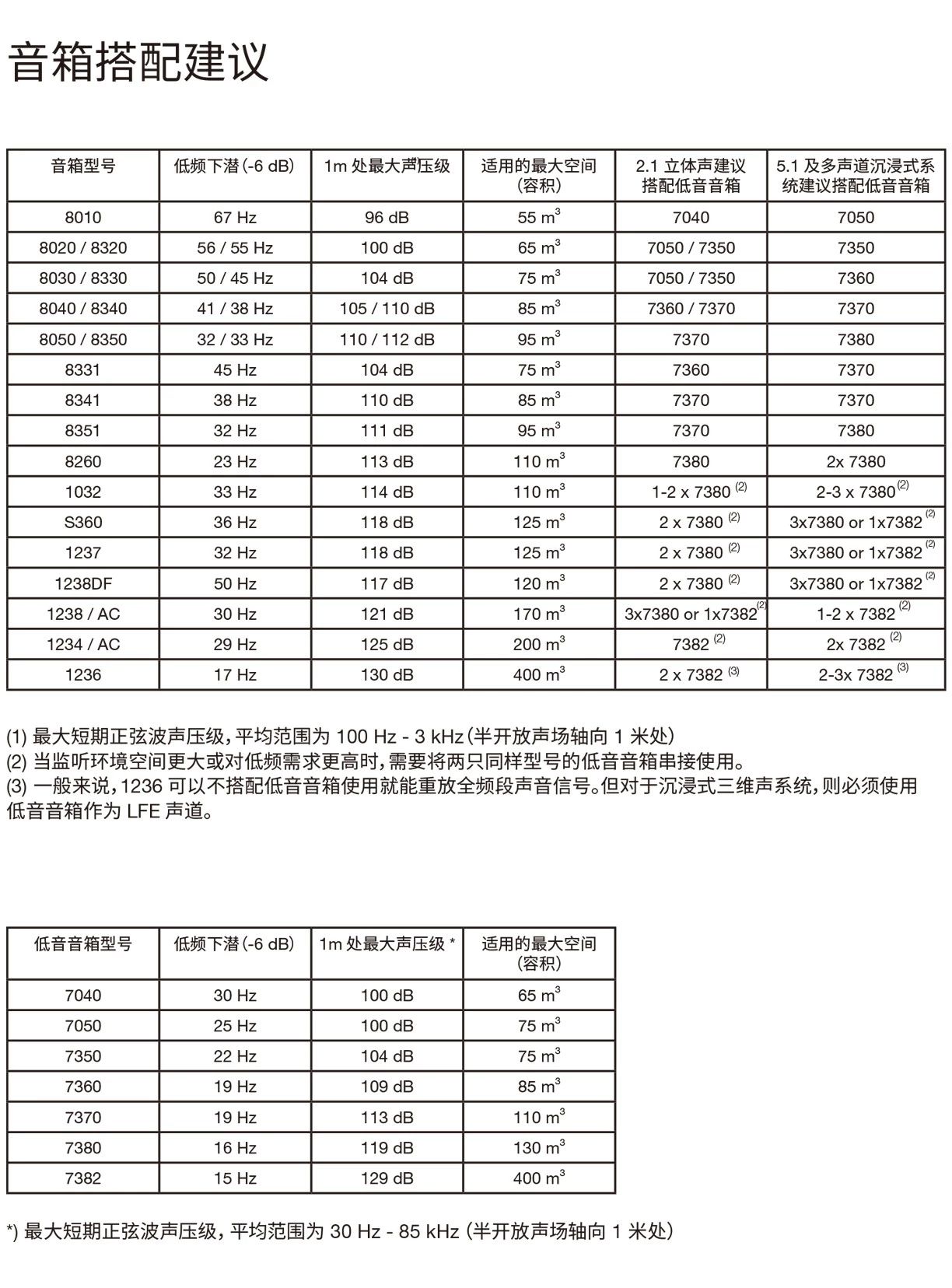 6.推荐监听距离 & 音箱搭配建议——真力监听音箱设置指南