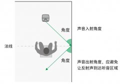 3.房间中的音箱摆位与听音区域——真力监听音箱设置指南