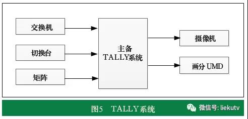 超高清全媒体转播车系统设计与功能实现