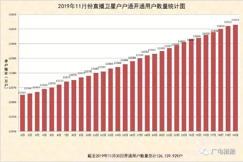 11月户户通开通用户数较上月增加50万