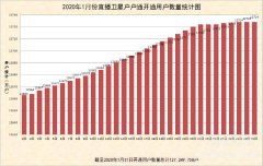 1月户户通开通用户数较上月增加64万