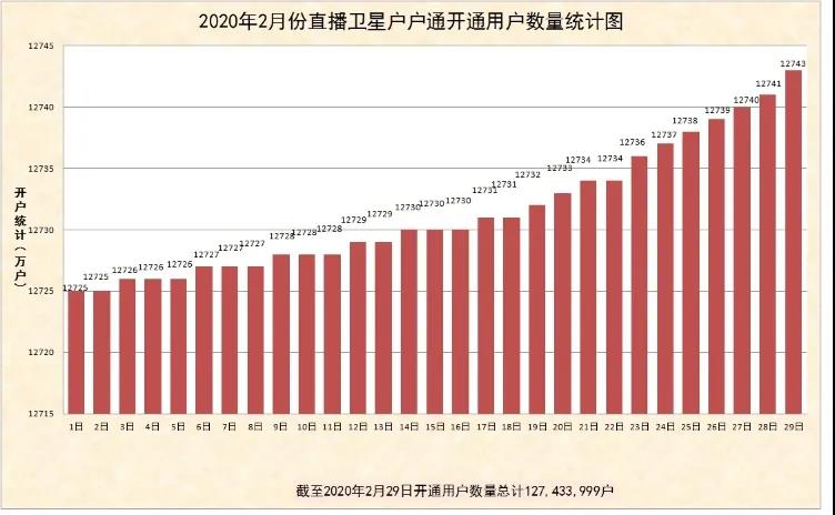 2020年2月份直播卫星户户通用户增加18.4万户