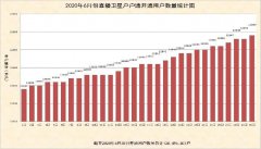 2020年6月份直播卫星户户通增加开通15万户