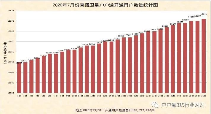 2020年7月份直播卫星户户通开通用户数量统计图出炉