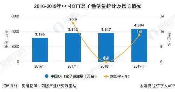 2020年中国OTT行业市场现状及发展前景分析