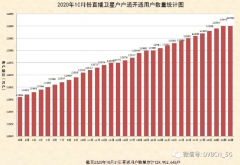 直播卫星“户户通”用户达1.3亿户，10月新增29万户