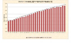 户户通直播卫星用户11月新增12万户，总数超1.3亿户