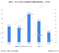 十张图了解2020年中国广播电视行业发展现状分析